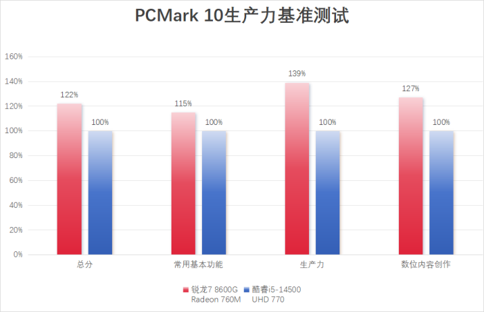̨ʽ ѡAMD5 8600Gǿi5-14500