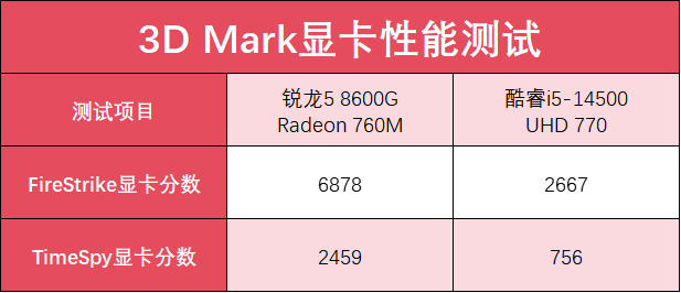 ̨ʽ ѡAMD5 8600Gǿi5-14500