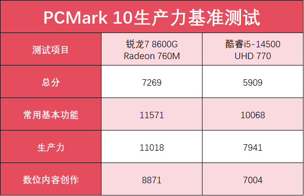 ̨ʽ ѡAMD5 8600Gǿi5-14500