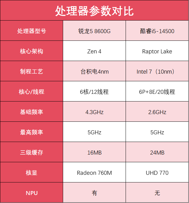 ̨ʽ ѡAMD5 8600Gǿi5-14500