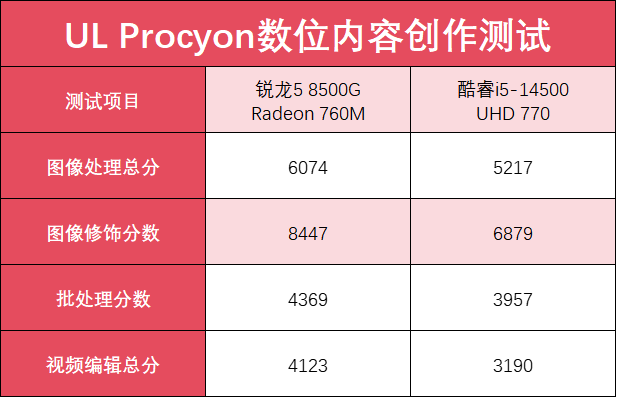 ̨ʽ ѡAMD5 8600Gǿi5-14500