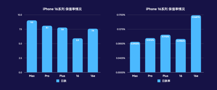 iPhone 16ϵбֵʷMax Ϊƻֵ׷ͺ