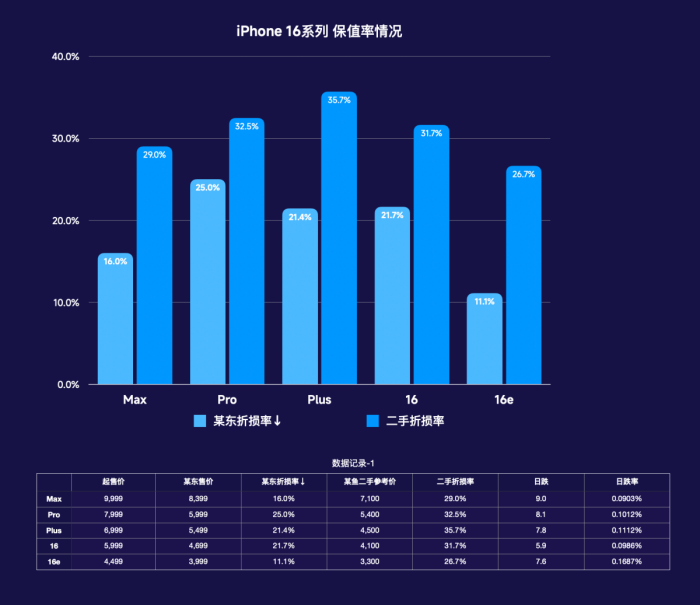 iPhone 16ϵбֵʷMax Ϊƻֵ׷ͺ