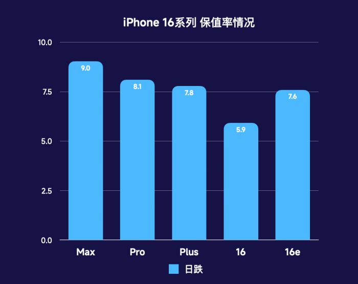 iPhone 16ϵбֵʷMax Ϊƻֵ׷ͺ