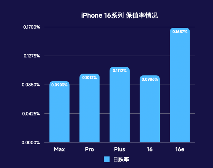 iPhone 16ϵбֵʷMax Ϊƻֵ׷ͺ
