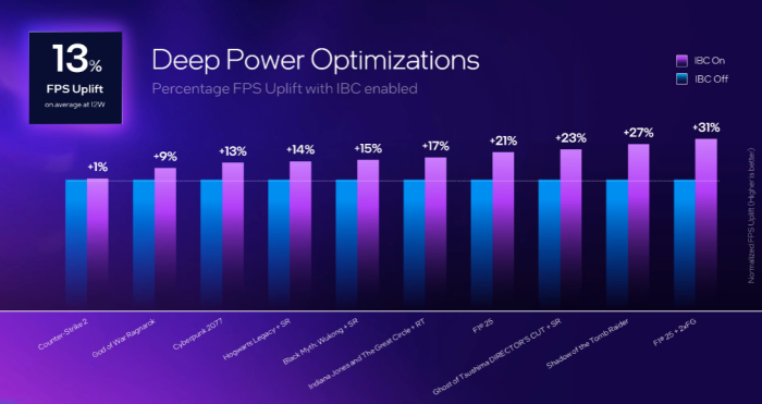 Ϊ��Ϸ�ƻ�����  Ӣ�ض�����G3ϵ�з�������������44%��֧��XeSS 3