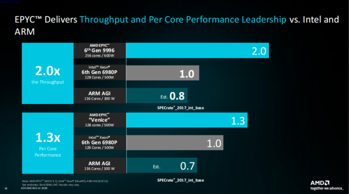 ������EPYC���ˣ�Zen 6�ܹ������256���ģ�֧��PCIe 6.0