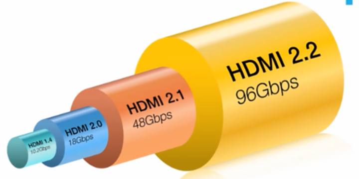 ֧96Gbpsߴ HDMI 2.2淶
